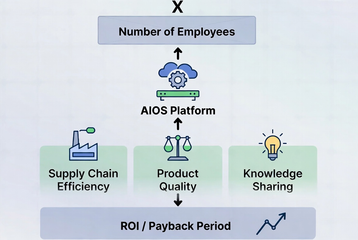 ROI Per Employee Value Flow